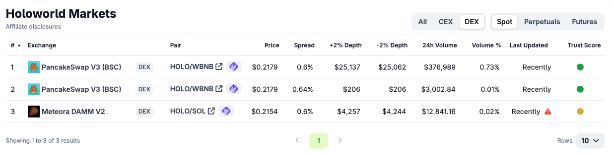 Các sàn DEX giao dịch HOLO token. Nguồn: CoinGecko