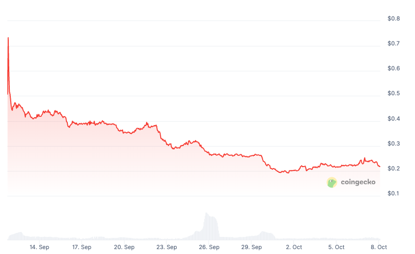 Diễn biến giá HOLO. Nguồn: CoinGecko