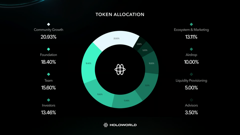 Cơ cấu phân bổ token HOLO. Nguồn: Holoworld