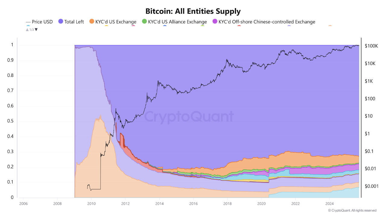 Bitcoin All Entities Supply