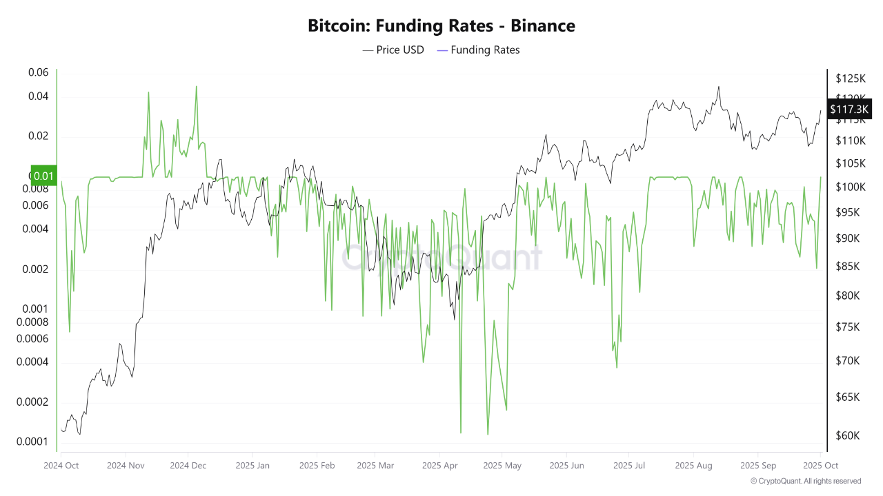 Bitcoin funding rate trên Binance