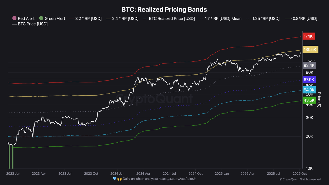 BTC Realized Price Bands