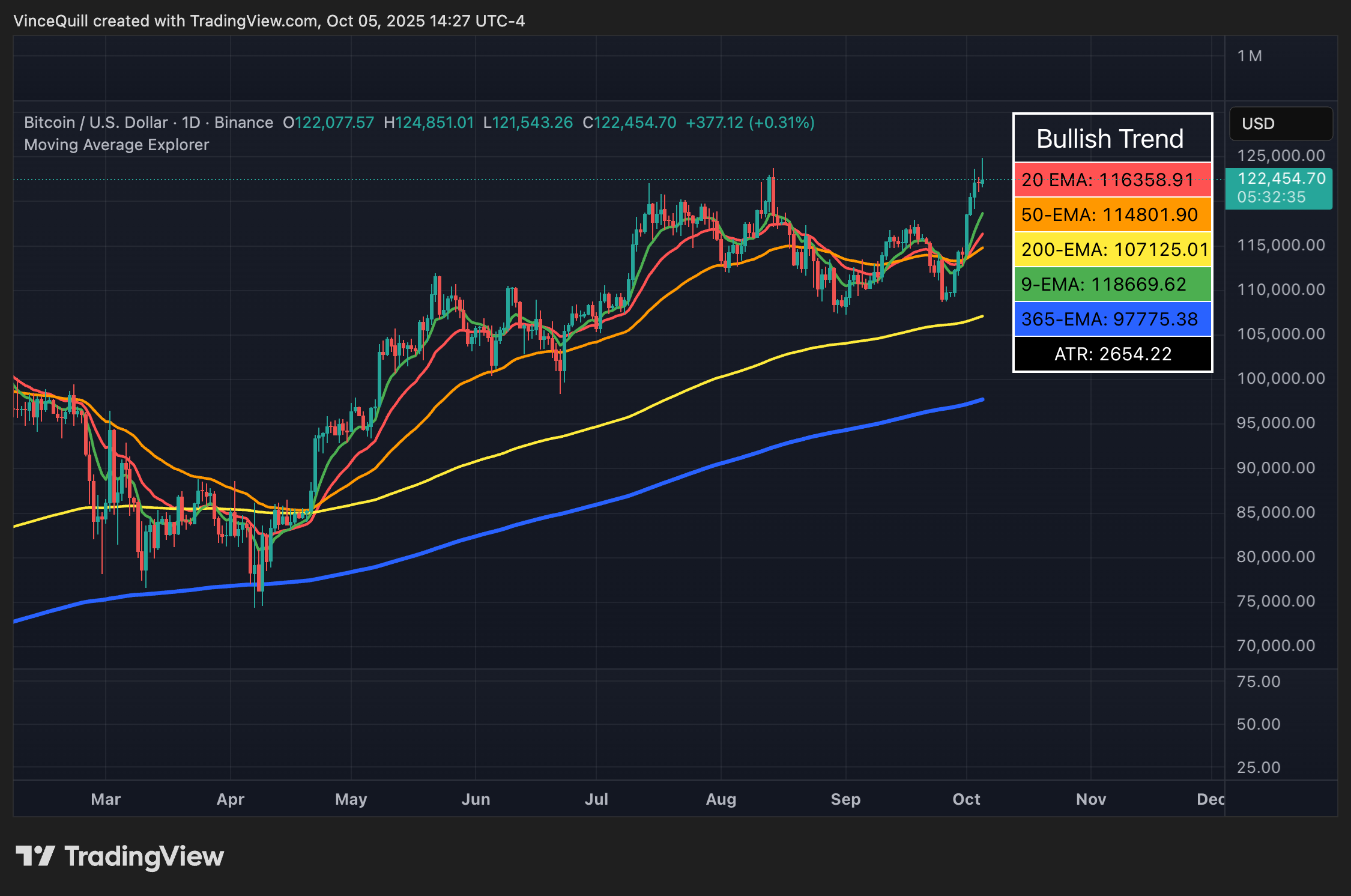 Bitcoin đang đạt mức cao kỷ lục mới và đang trong thị trường tăng giá