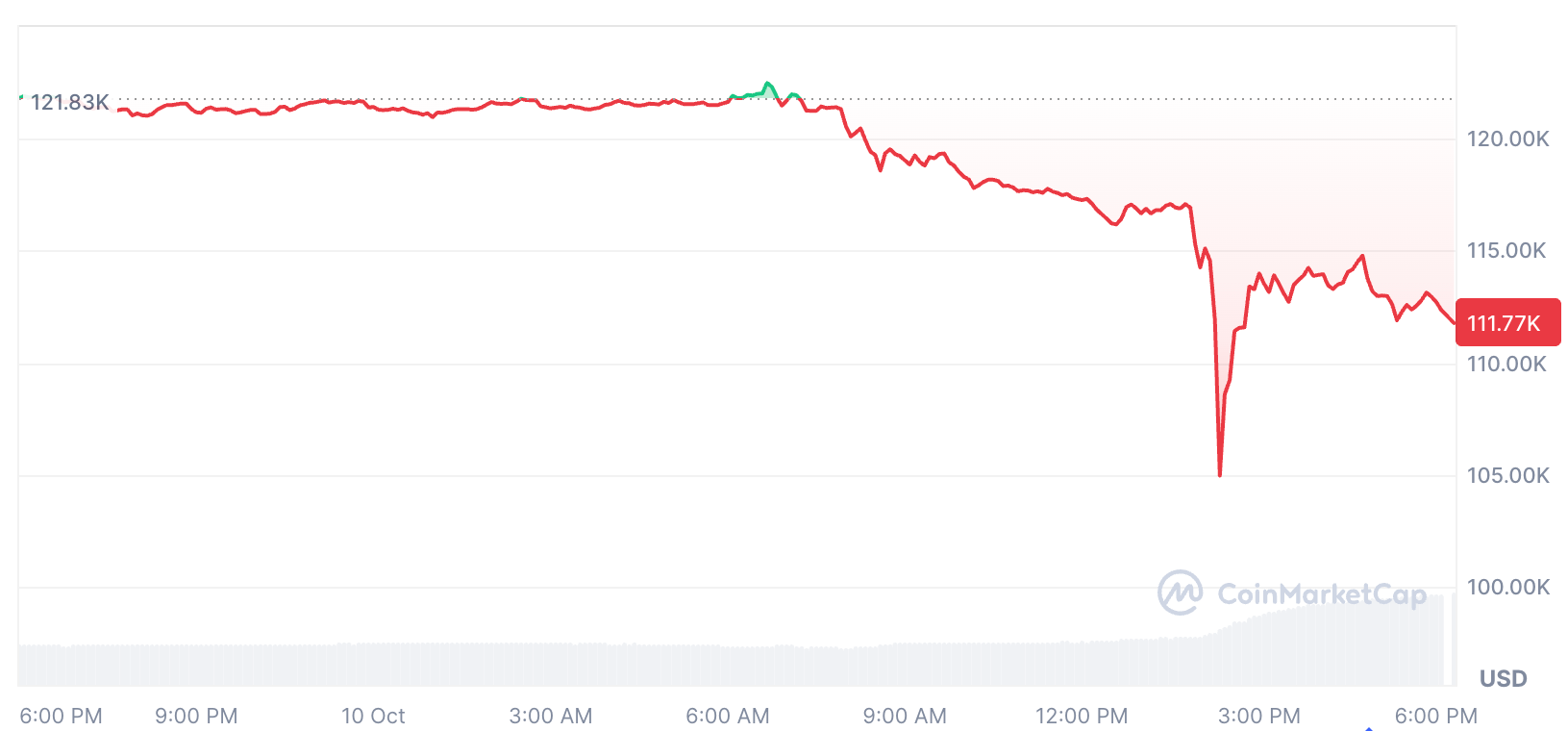 Bitcoin đang giao dịch ở mức 111.700 đô la tại thời điểm viết bài