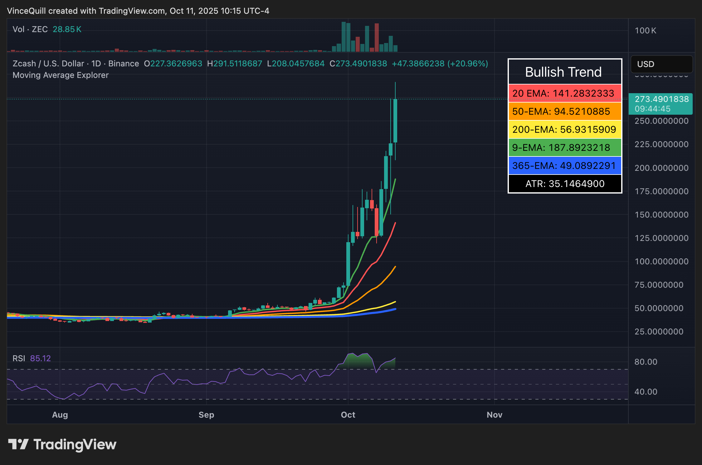 Zcash đã có một đợt tăng giá mạnh vào tháng 10 và đang giao dịch ở mức trước khi sụp đổ