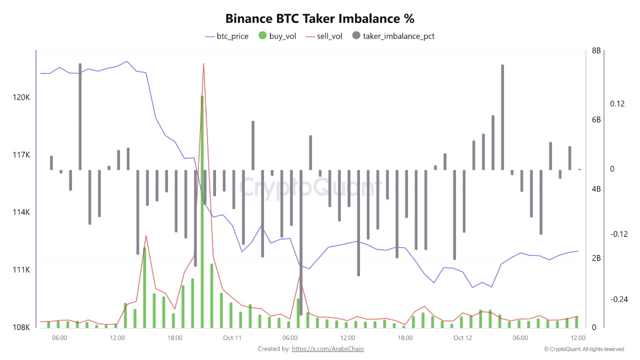 Chỉ báo on-chain Taker Imbalance %
