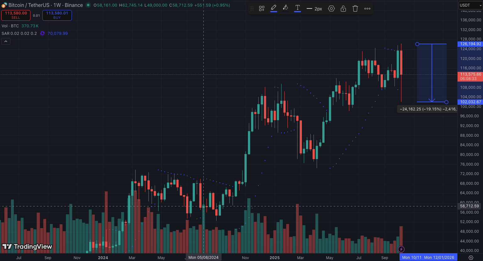 Diễn biến giá Bitcoin tuần qua.