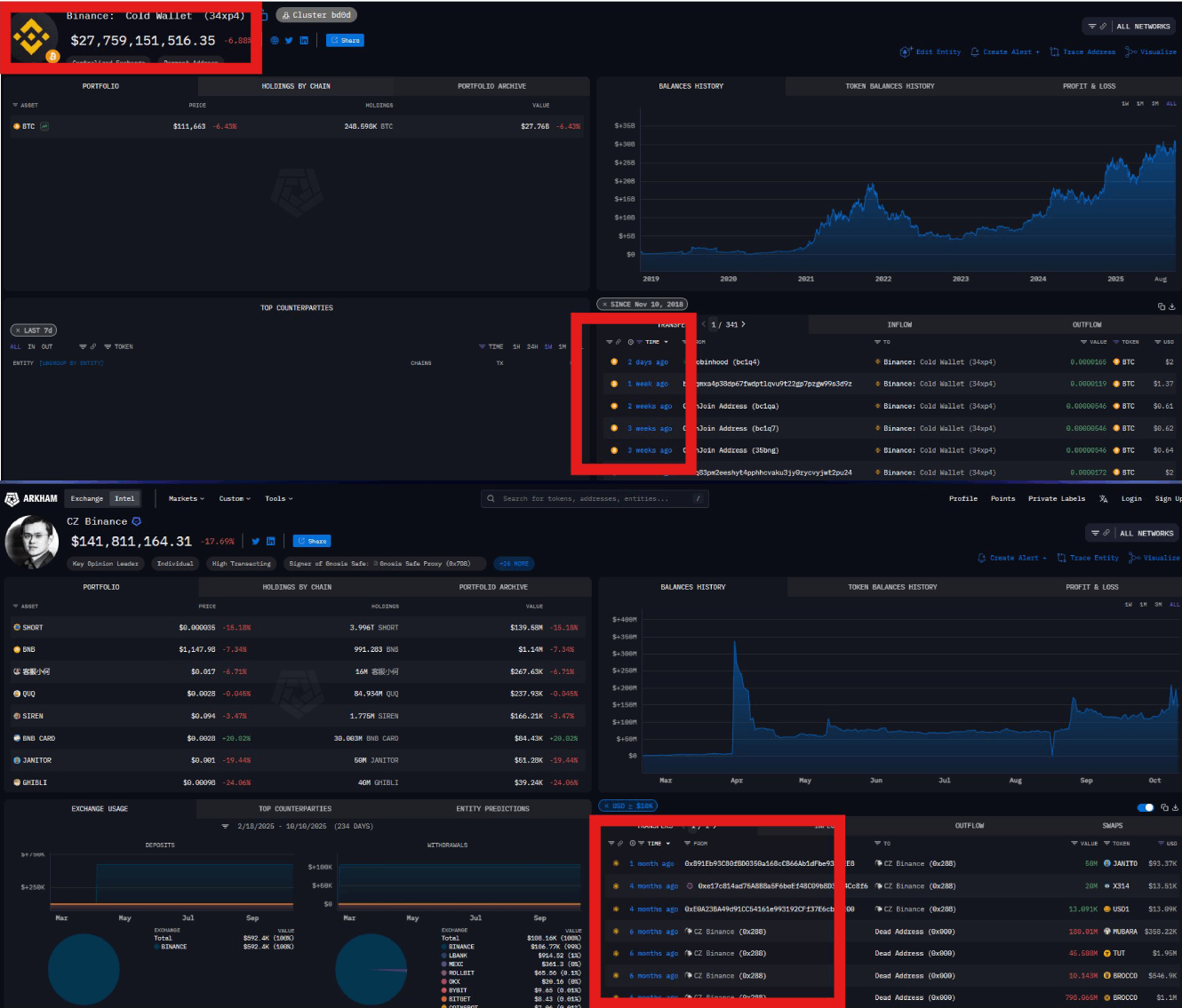 Các giao dịch liên quan đến Binance và CZ tại sự kiện Crypto Black Friday. Source: Meta Financial