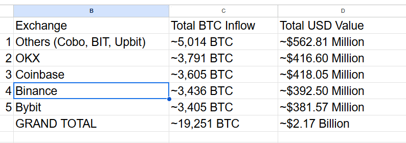 Số lượng BTC bán ra trên các sàn giao dịch. Source: Meta Financial