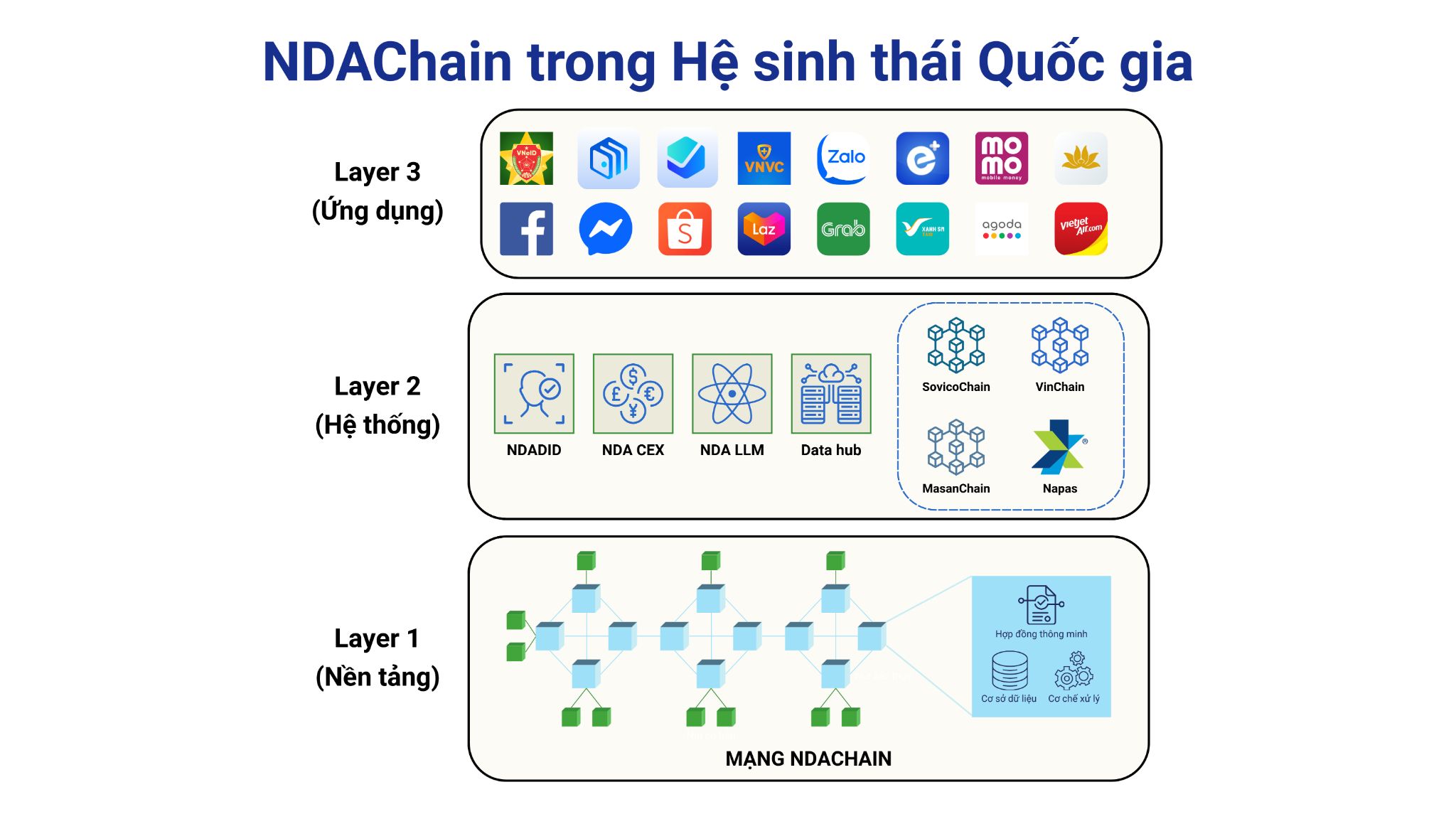 Vai trò NDAChain trong hệ sinh thái quốc gia