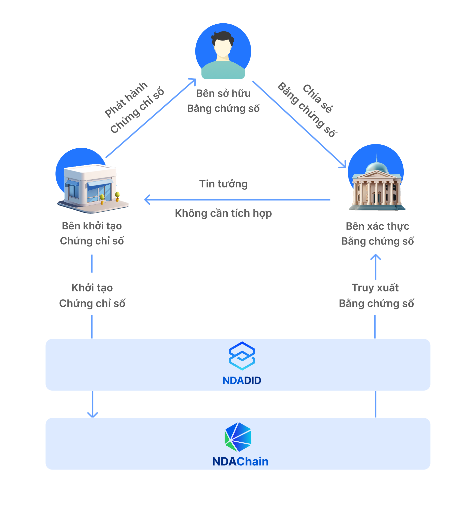 Ứng dụng của NDAChain
