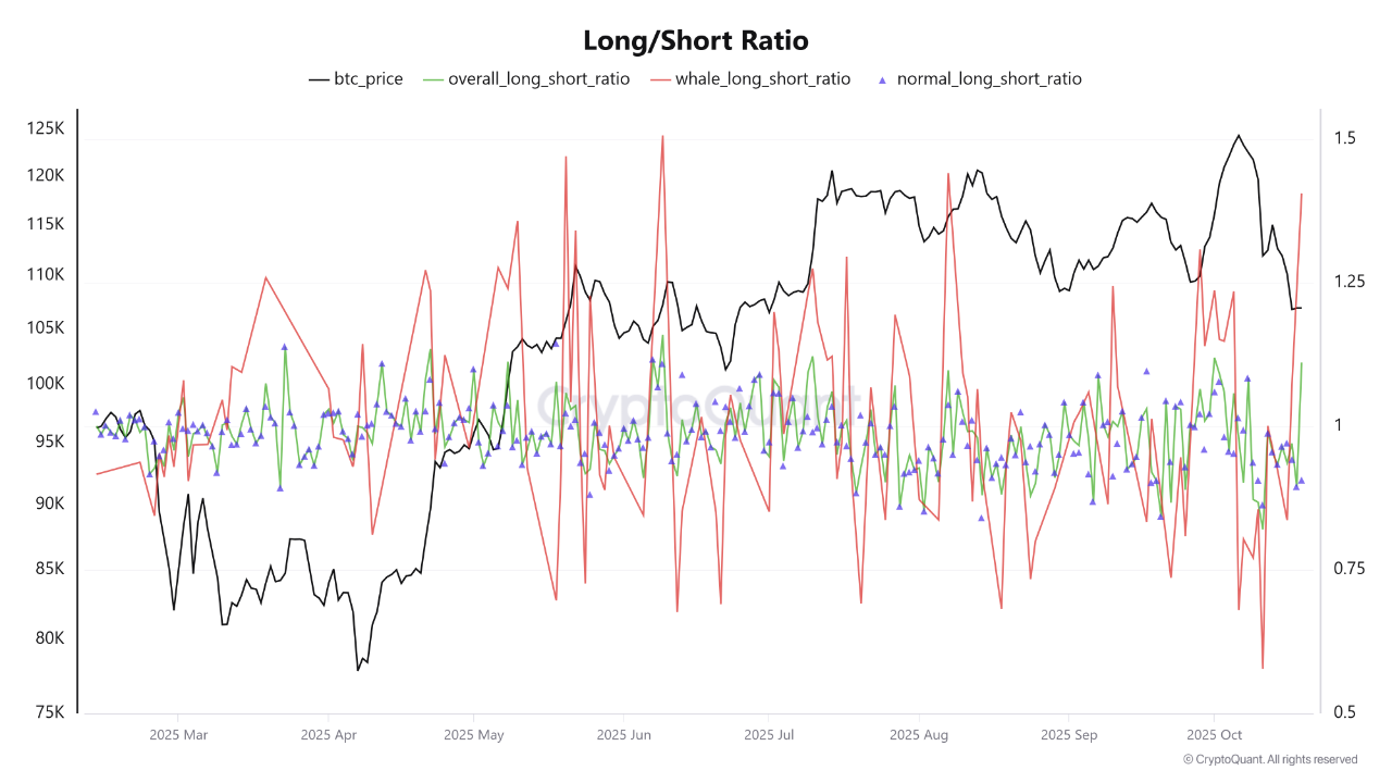 Long/short ratio