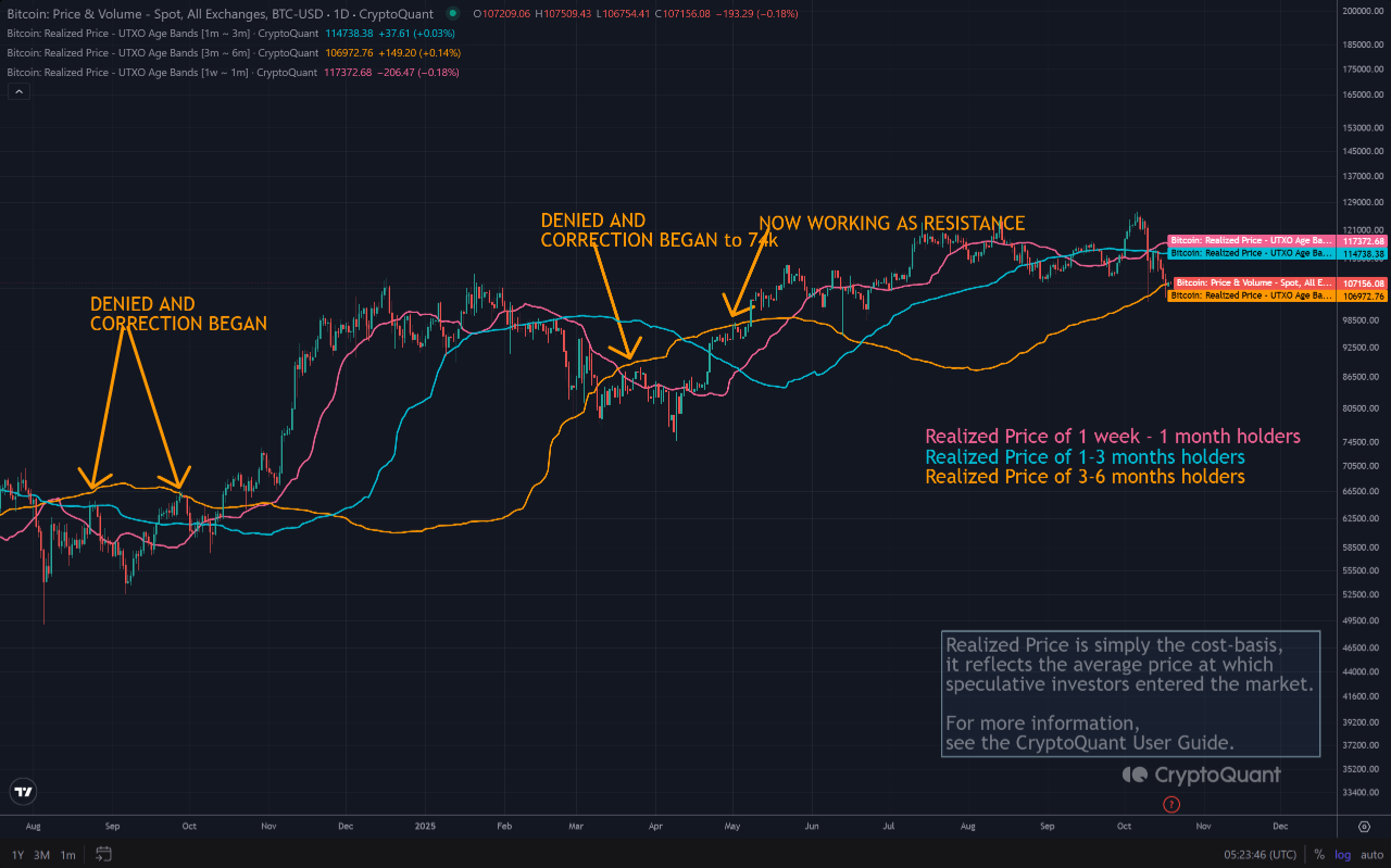 Bitcoin Realized Price