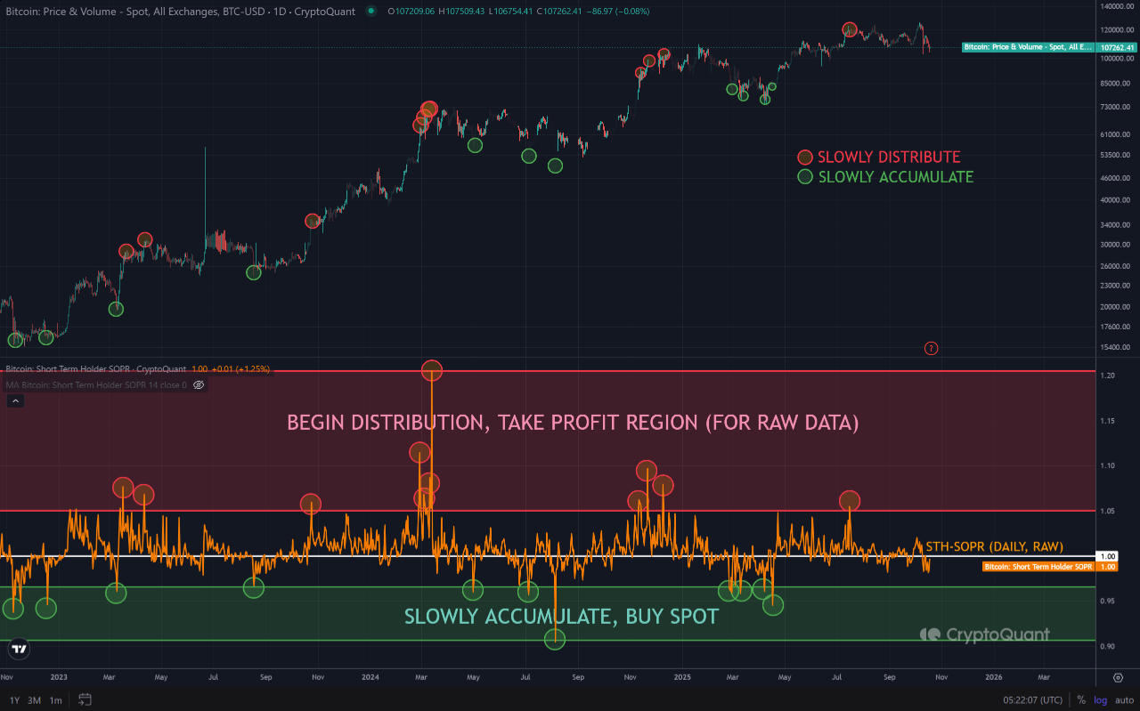 Vùng tích luỹ Bitcoin