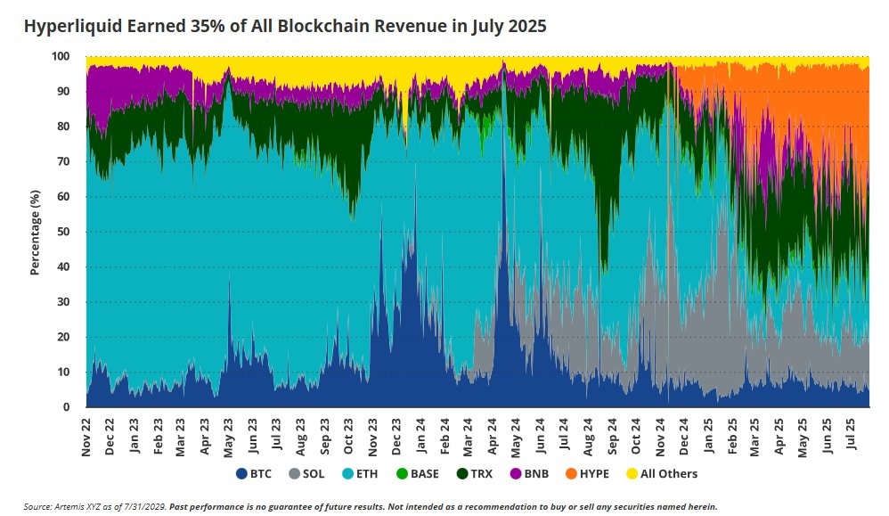 Hyperliquid đã kiếm được hơn một phần ba tổng doanh thu blockchain vào tháng 7
