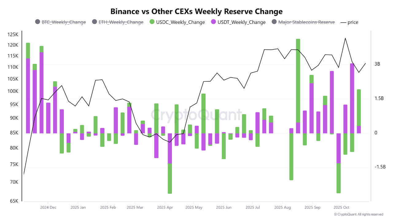 Biến động về tỷ lệ stablecoin trên Binance
