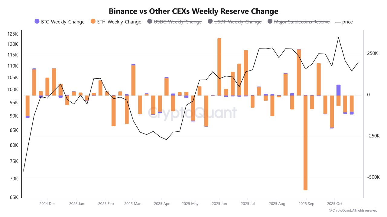 Biến động trong lượng dự trữ BTC trên Binance