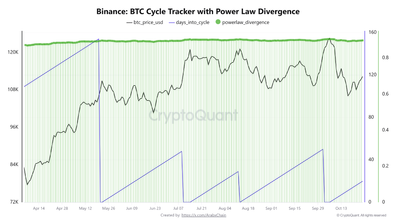Chỉ báo on-chain Power Law Divergence