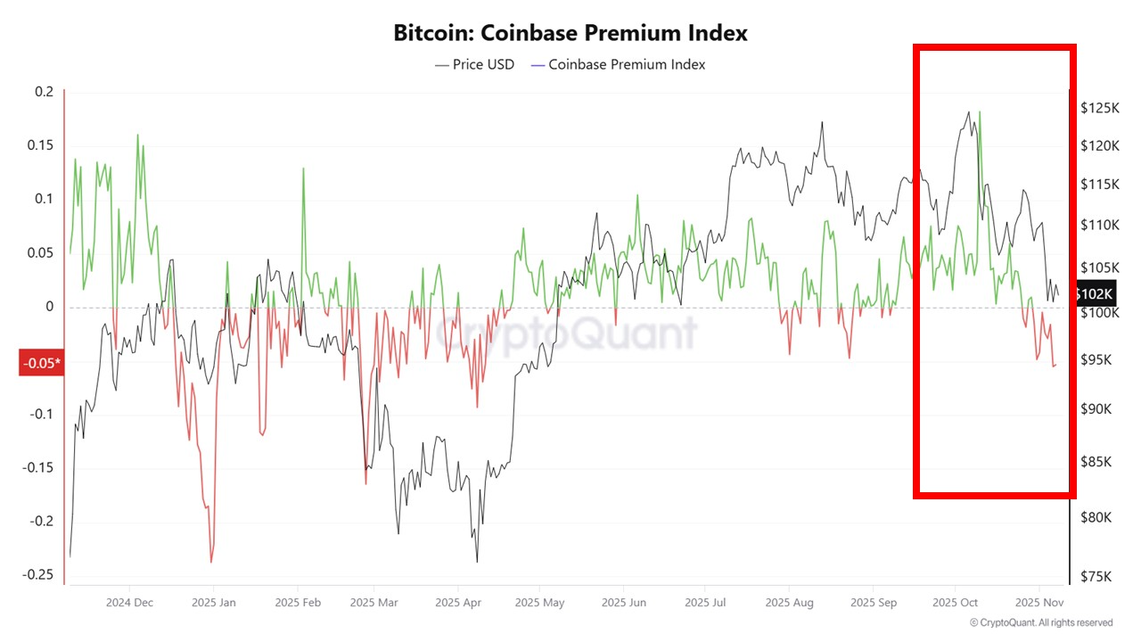 Chỉ số Coinbase Premium