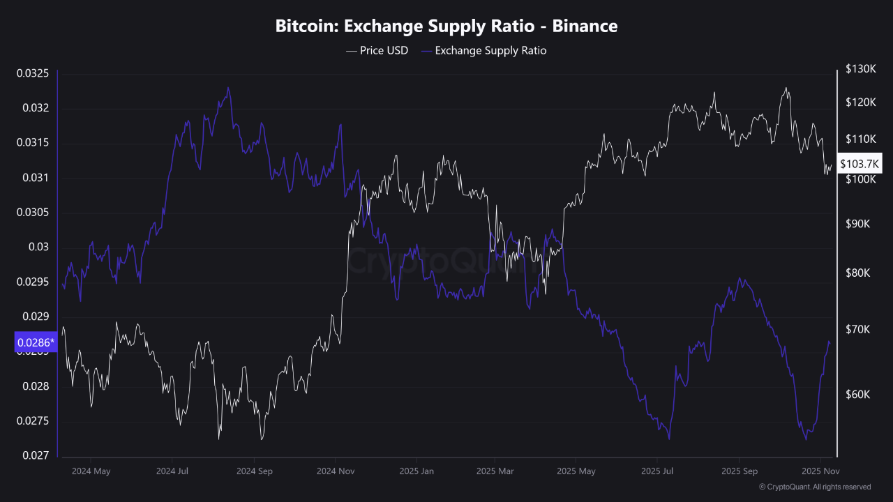 Chỉ báo Bitcoin Exchange Supply Ratio