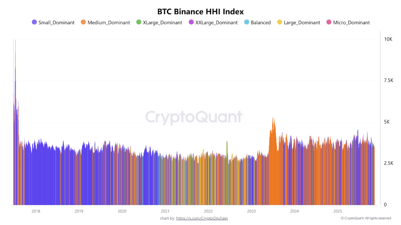 Chỉ số Binance HHI