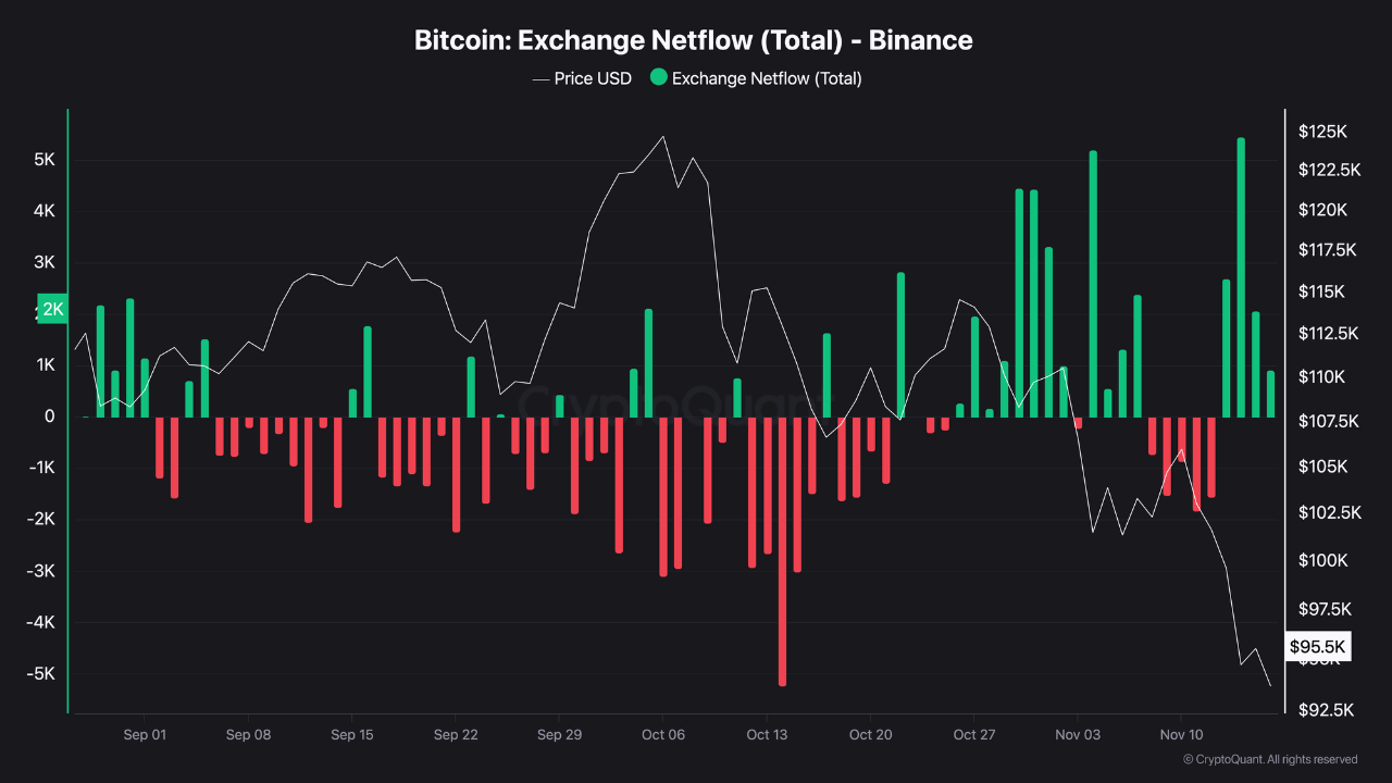 Dòng tiền BTC đổ vào Binance tăng vọt
