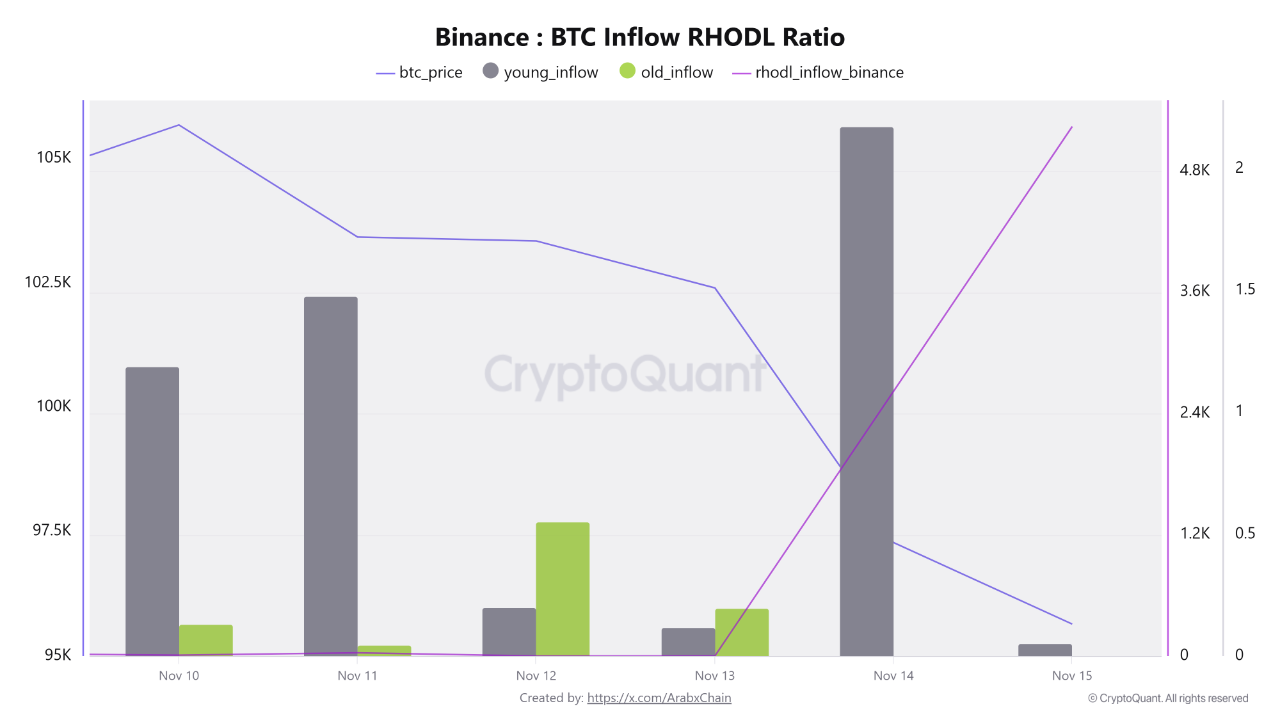Chỉ báo Binance BTC RHODL Inflow