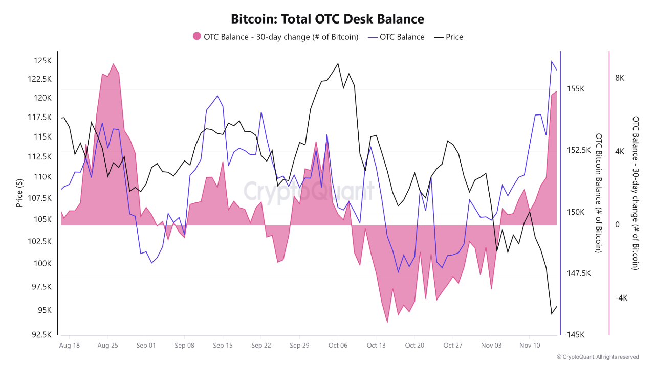 Số dư BTC trên thị trường OTC