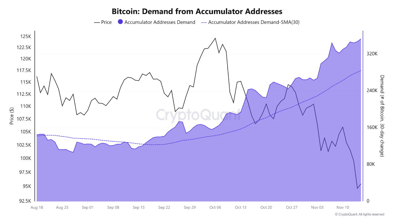 Chỉ báo Accumulator Addresses Demand