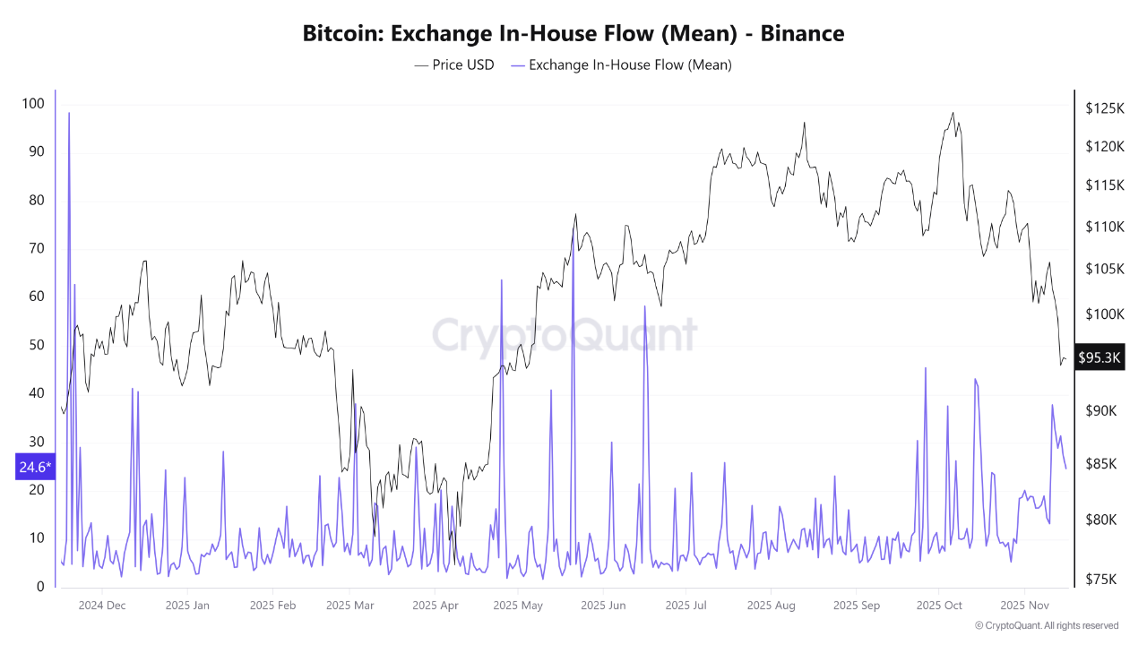 Chỉ số on-chain Exchange In-House Flow