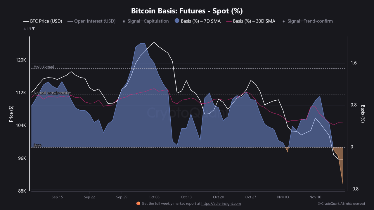 Chỉ báo Futures-Spot Basis