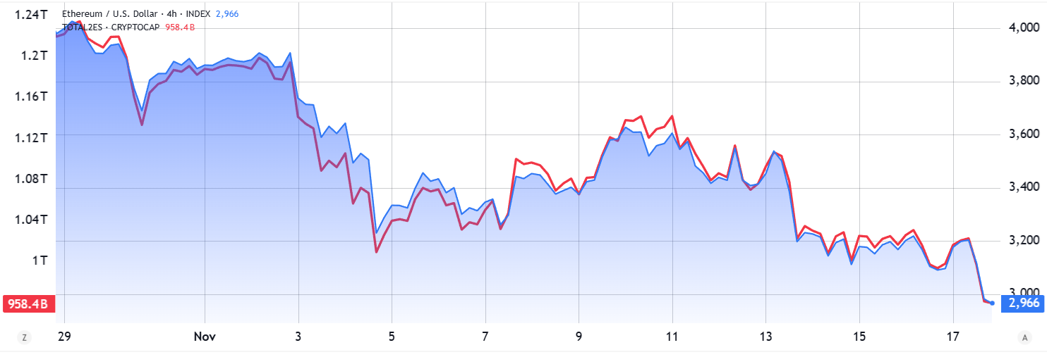 ETH/USD (màu xanh) so với vốn hóa thị trường altcoin (màu đỏ)