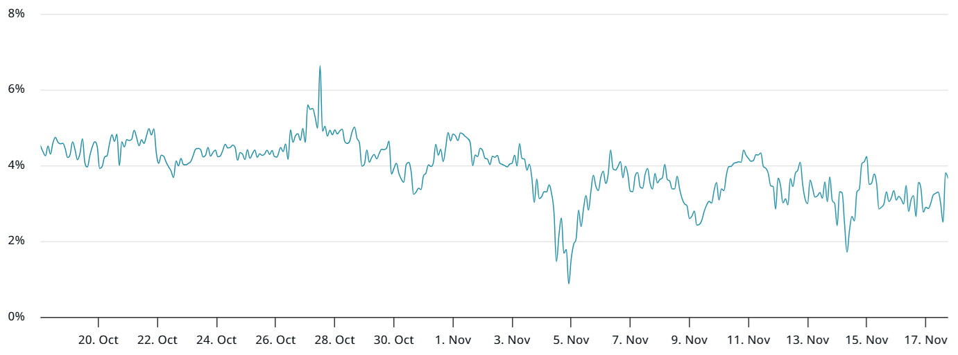 Phí bảo hiểm hàng năm cho hợp đồng tương lai ETH 2 tháng