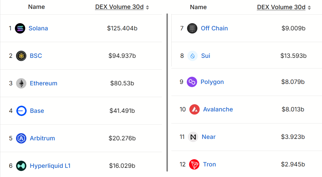 Xếp hạng blockchain theo khối lượng DEX 30 ngày, USD