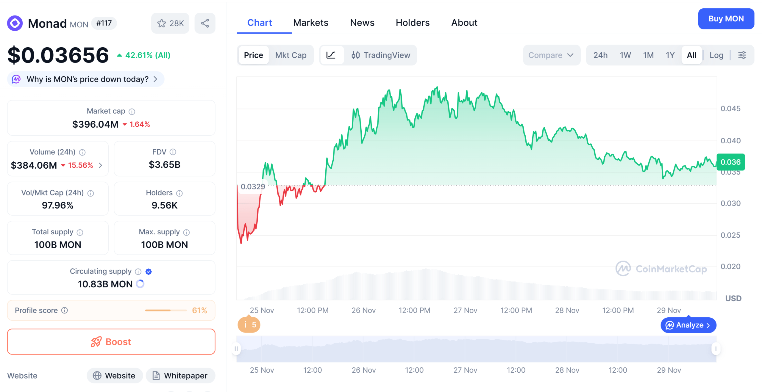 Biến động giá Monad