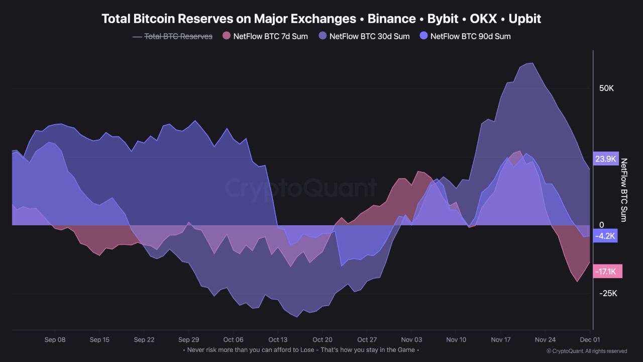 Bitcoin Exchange NetFlows