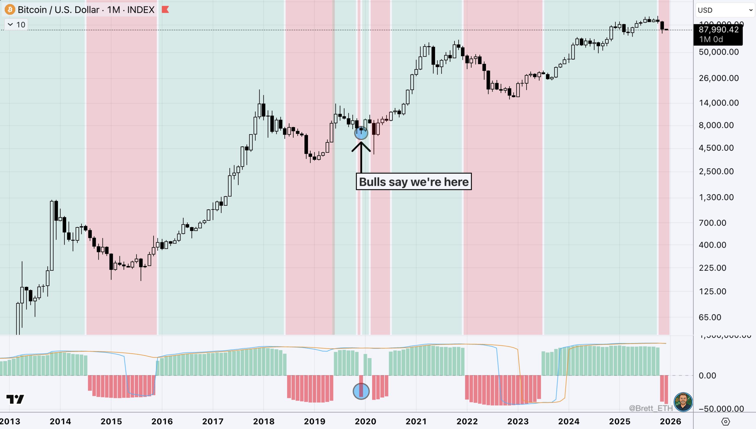 Biểu đồ hàng tháng BTC/USD