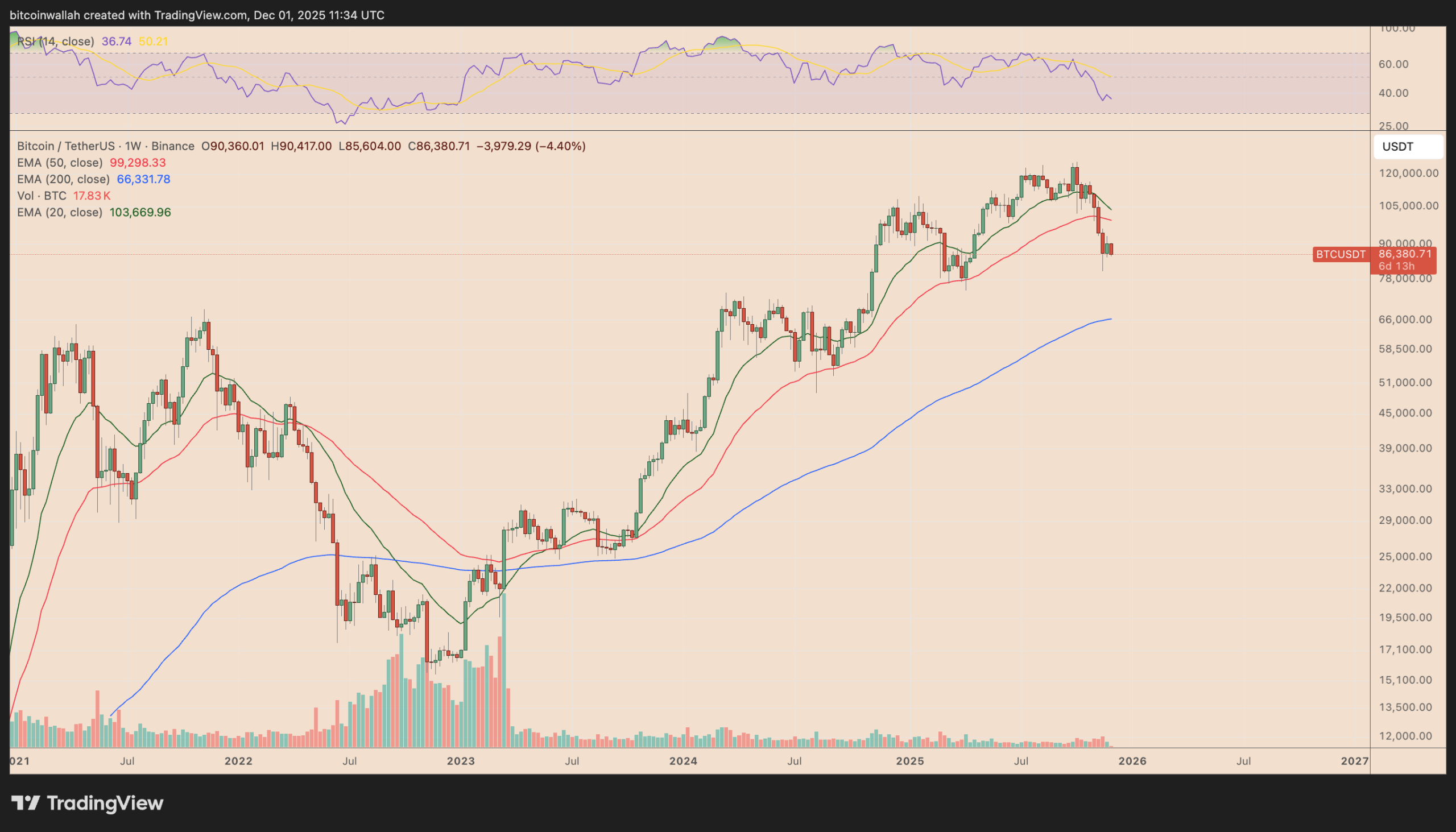 Biểu đồ hàng tuần BTC/USDT