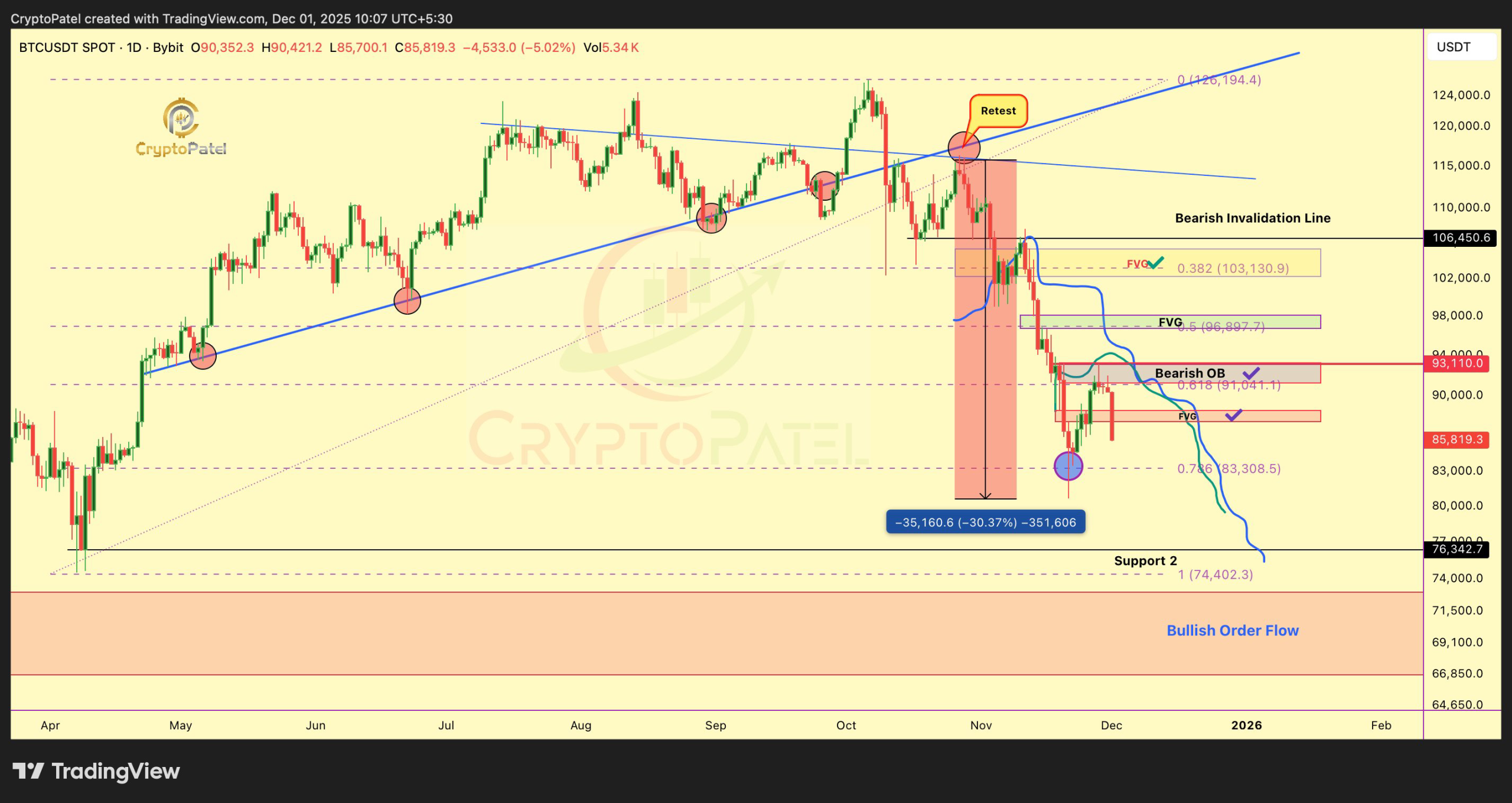 Biểu đồ hàng ngày BTC/USD