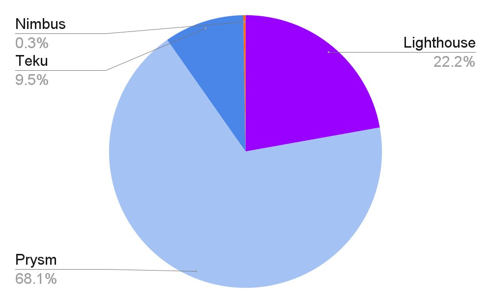 Biểu đồ client diversity