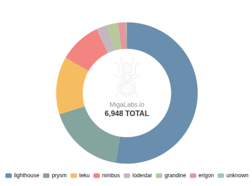 Biểu đồ client diversity