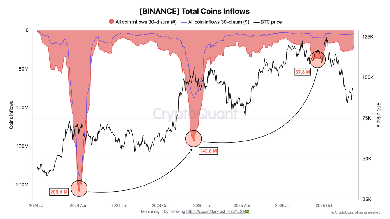 Binance total coins inflows