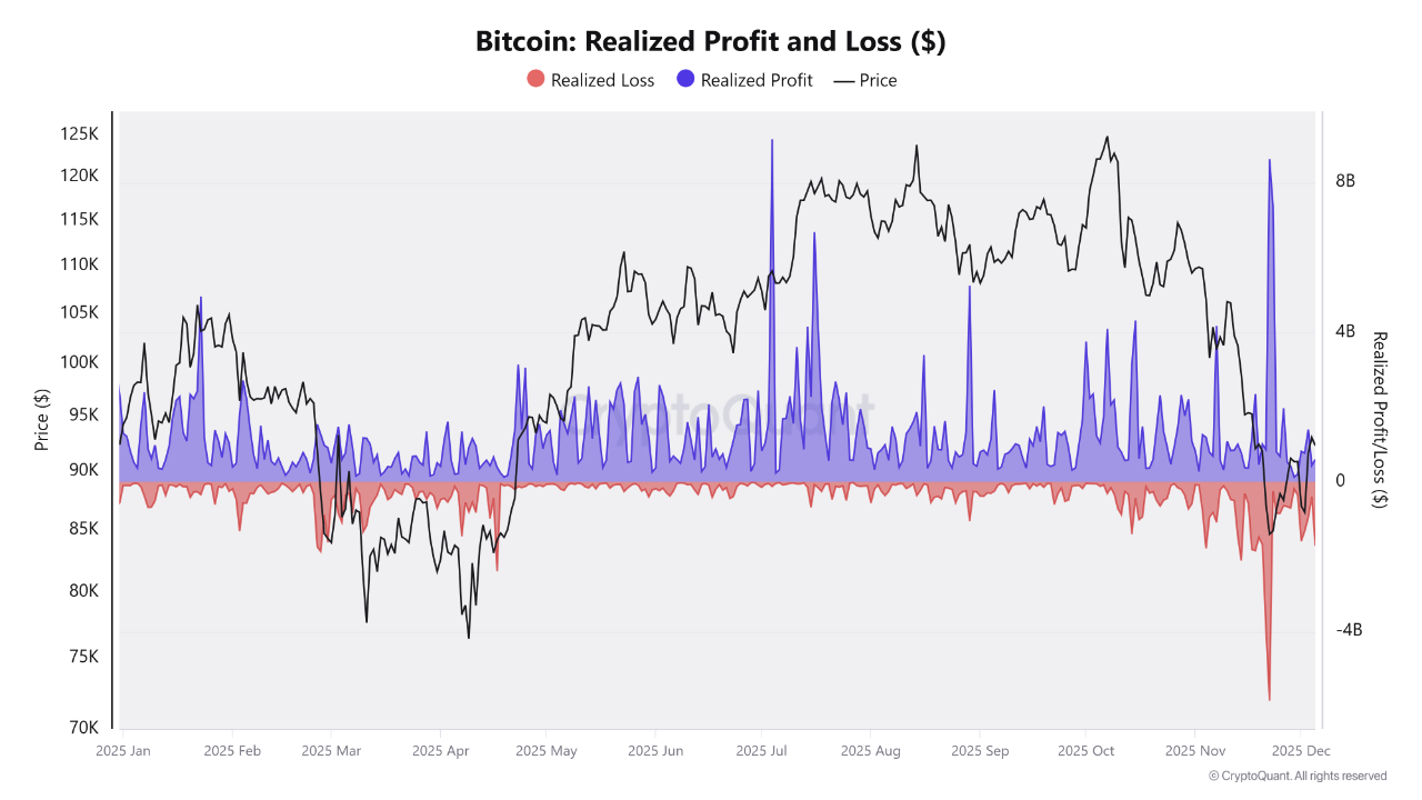 Bitcoin realized profit and loss