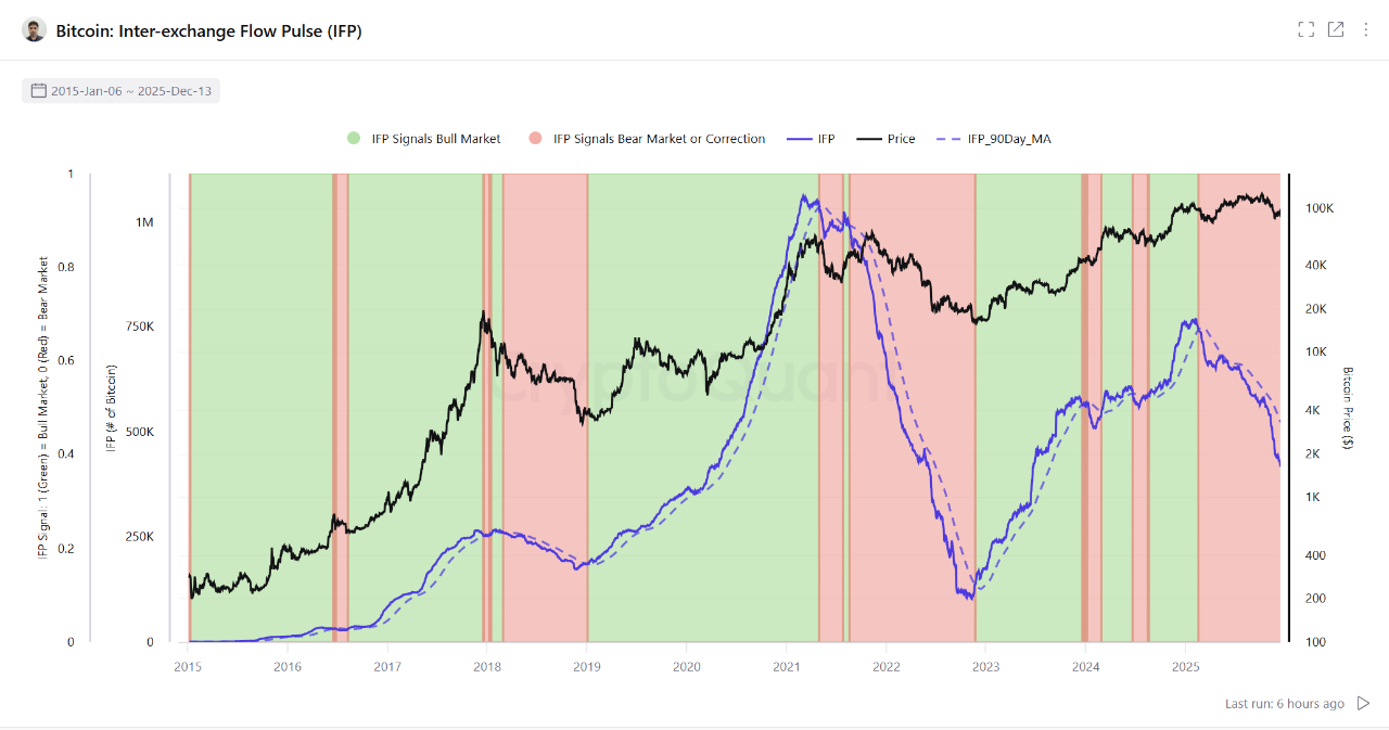 Bitcoin Inter-Exchange Flow Pulse (IFP)