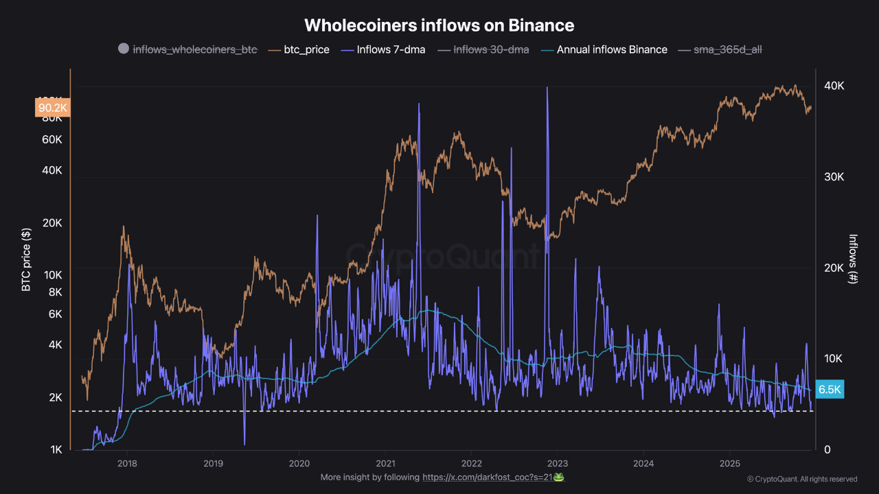 Wholecoiner inflows on Binance