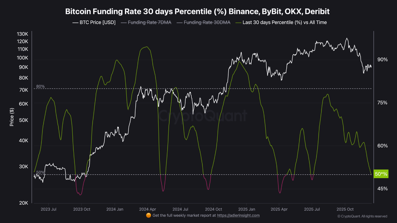Bitcoin funding rate