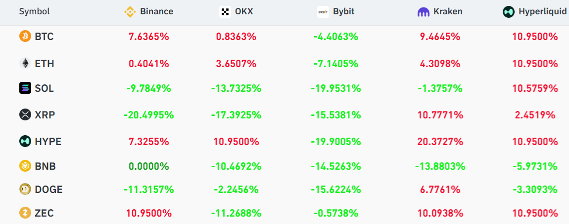 Tỷ lệ funding rate hàng năm vào ngày 15 tháng 12
