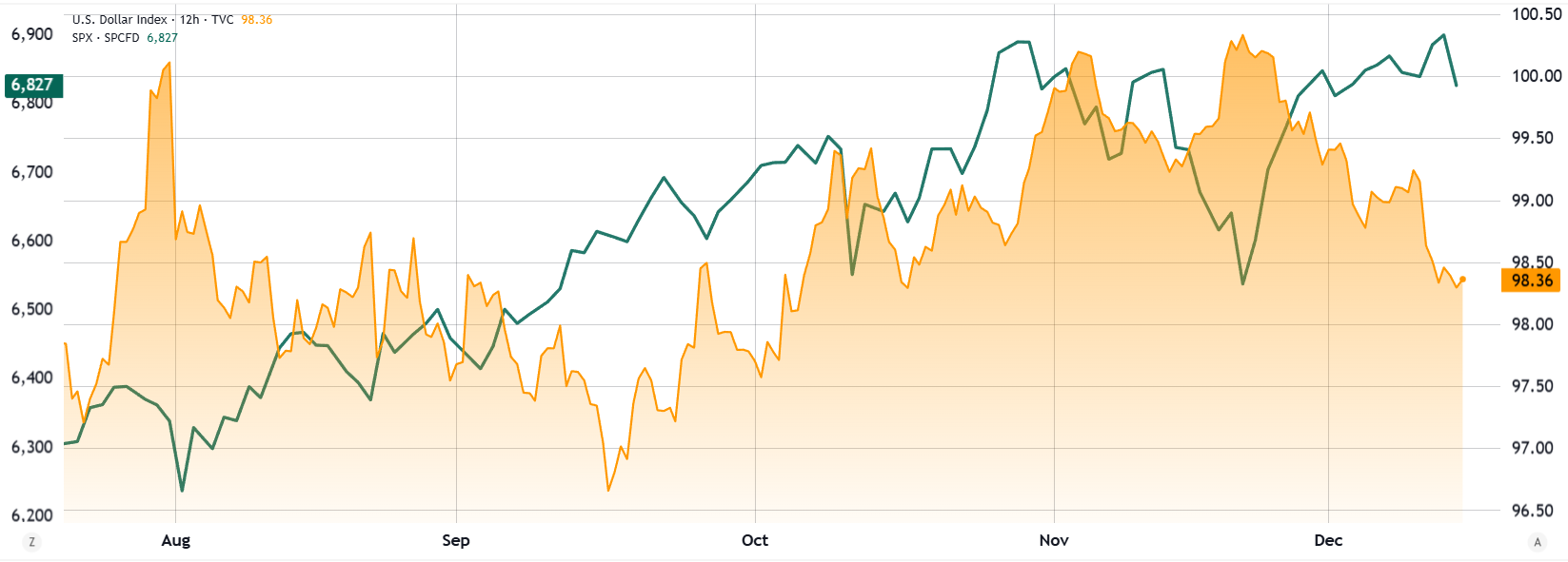 Chỉ số S&P 500 (bên trái) so với Chỉ số sức mạnh đồng đô la Mỹ (bên phải)
