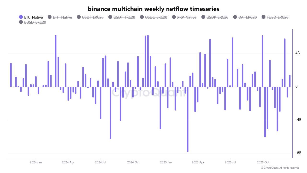 Dữ liệu dòng tiền ròng hàng tuần của Binance