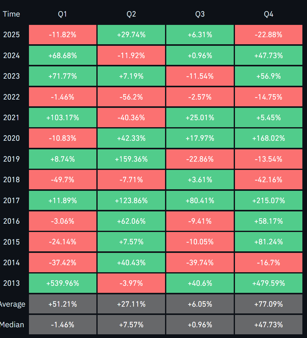 Hiệu suất Bitcoin trong lịch sử